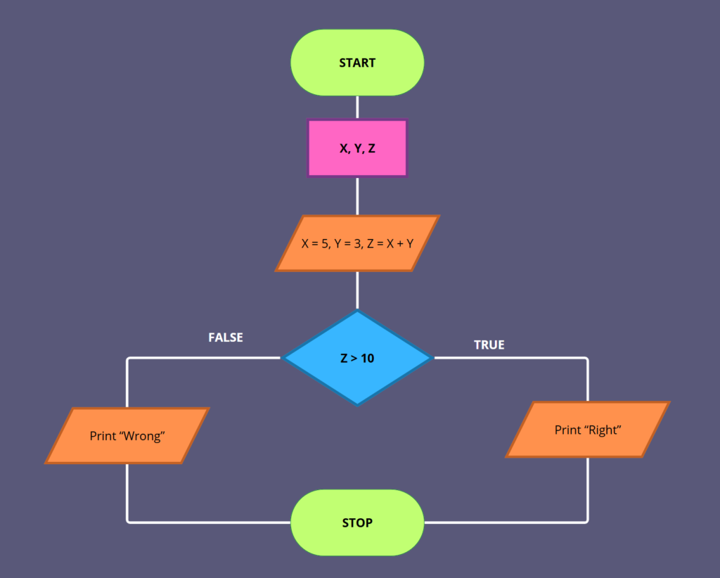Programming flowchart